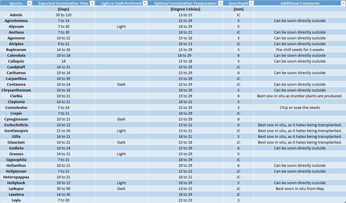 Seed sow charts for Hardy Annuals