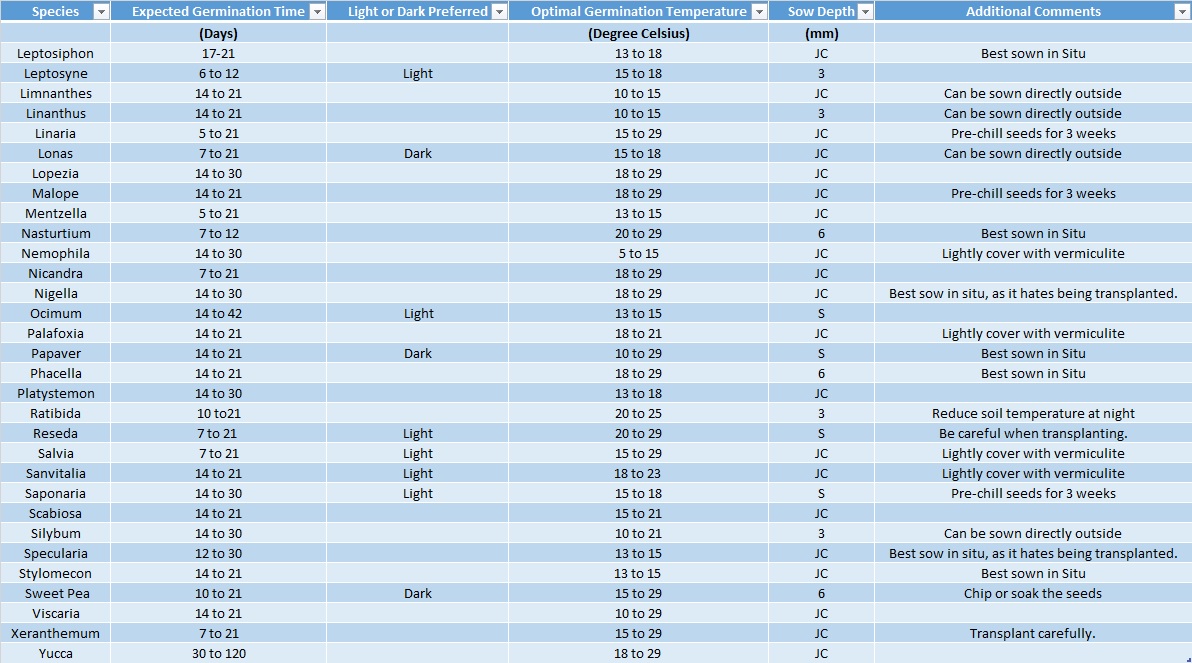 Sow Chart