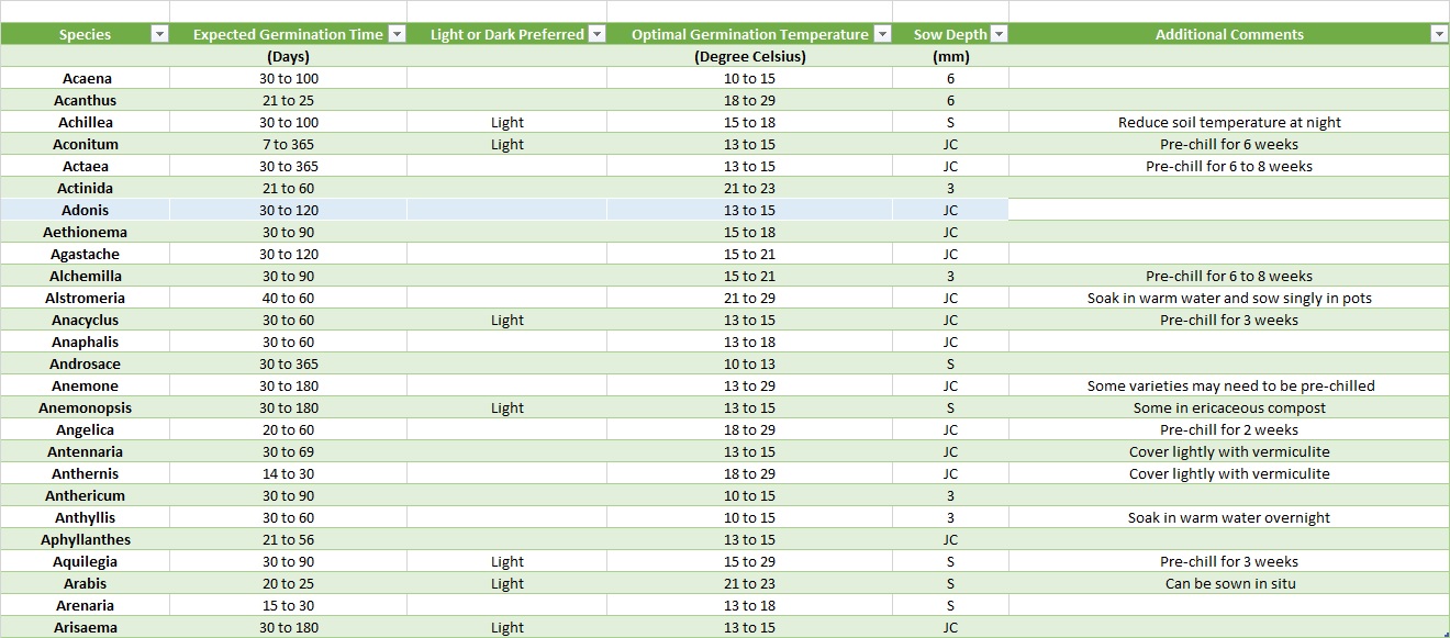 Seed sowing chart for hardy perennials