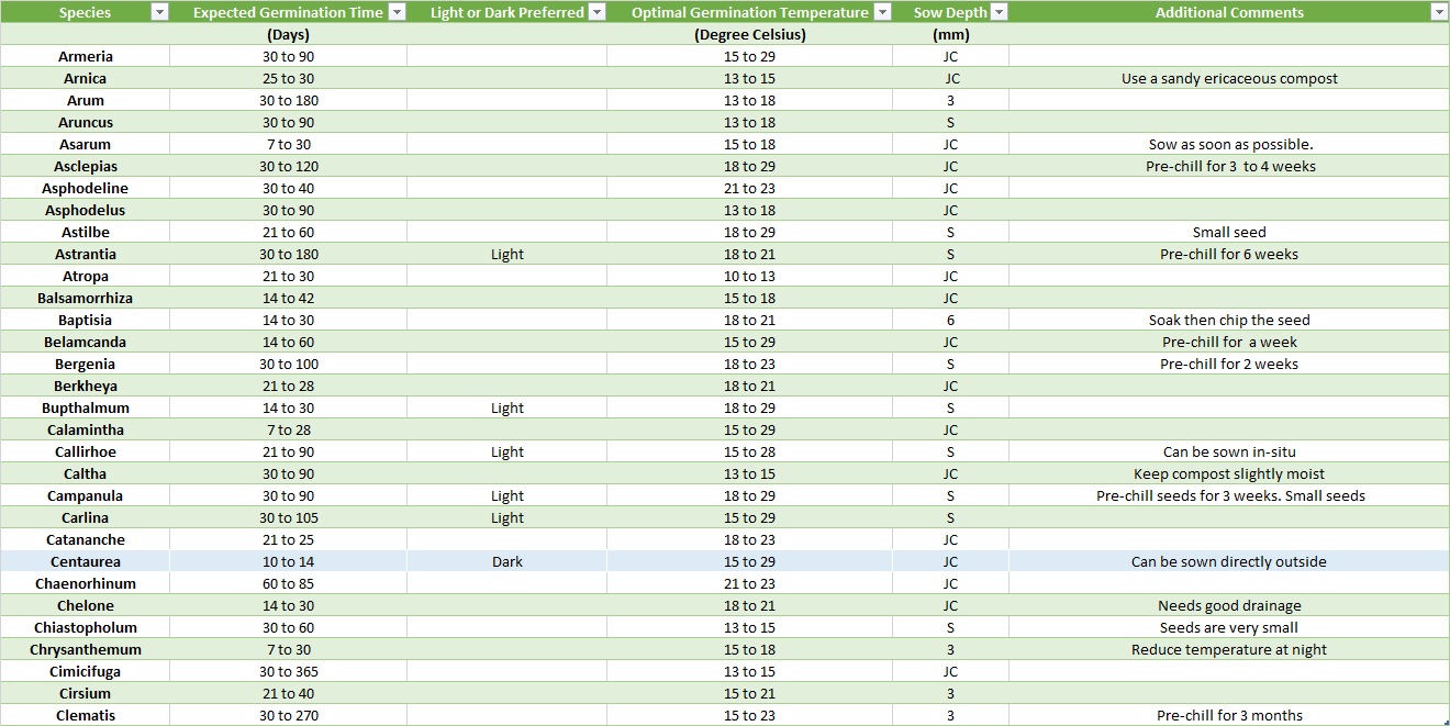 Seed sowing chart for hardy perennials