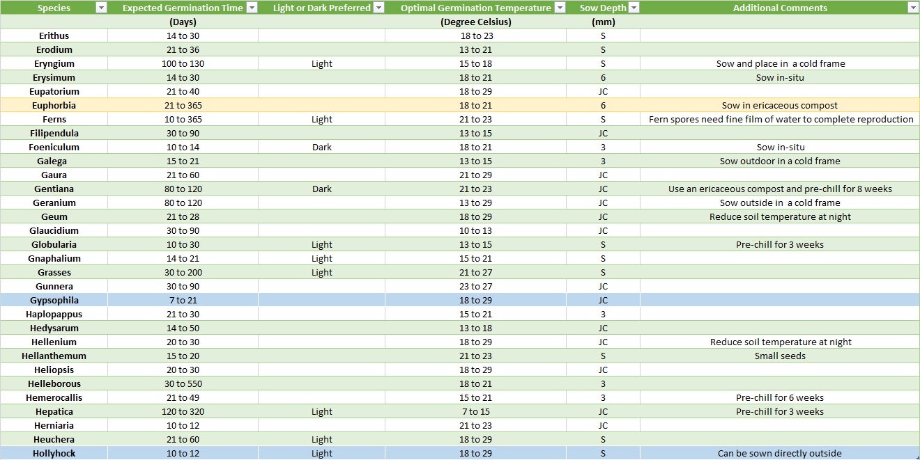 Seed sowing chart for hardy perennials