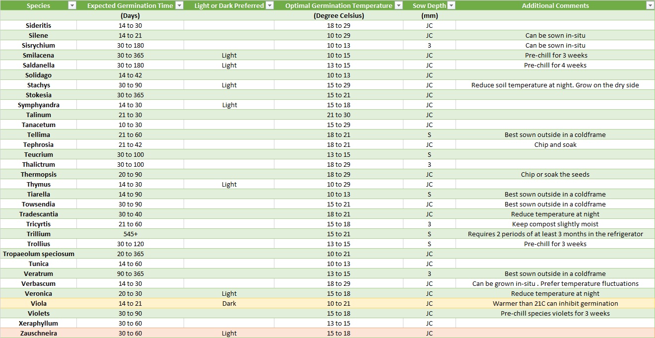 Seed sowing chart for hardy perennials